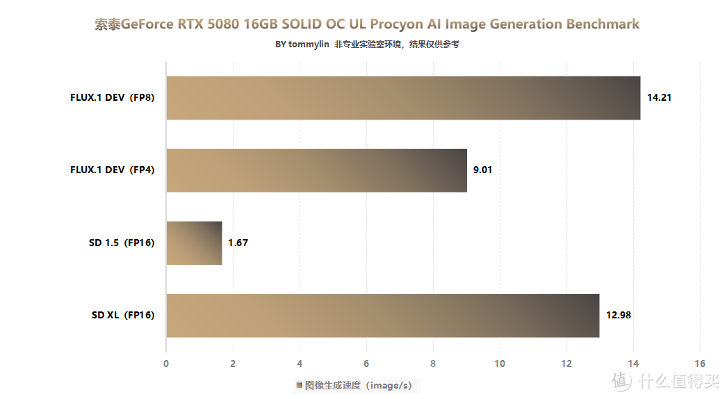 索泰 RTX 5080 16GB SOLID OC 评测：硬核外观下的极致性能体验