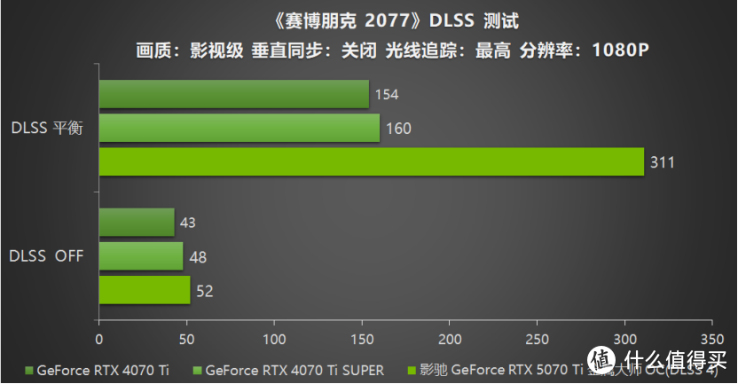 影驰 GeForce RTX 5070 Ti 金属大师 OC评测：DLSS 4超强发挥