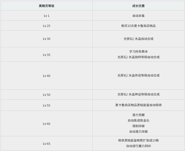 黑色沙漠黑精灵攻略图片4