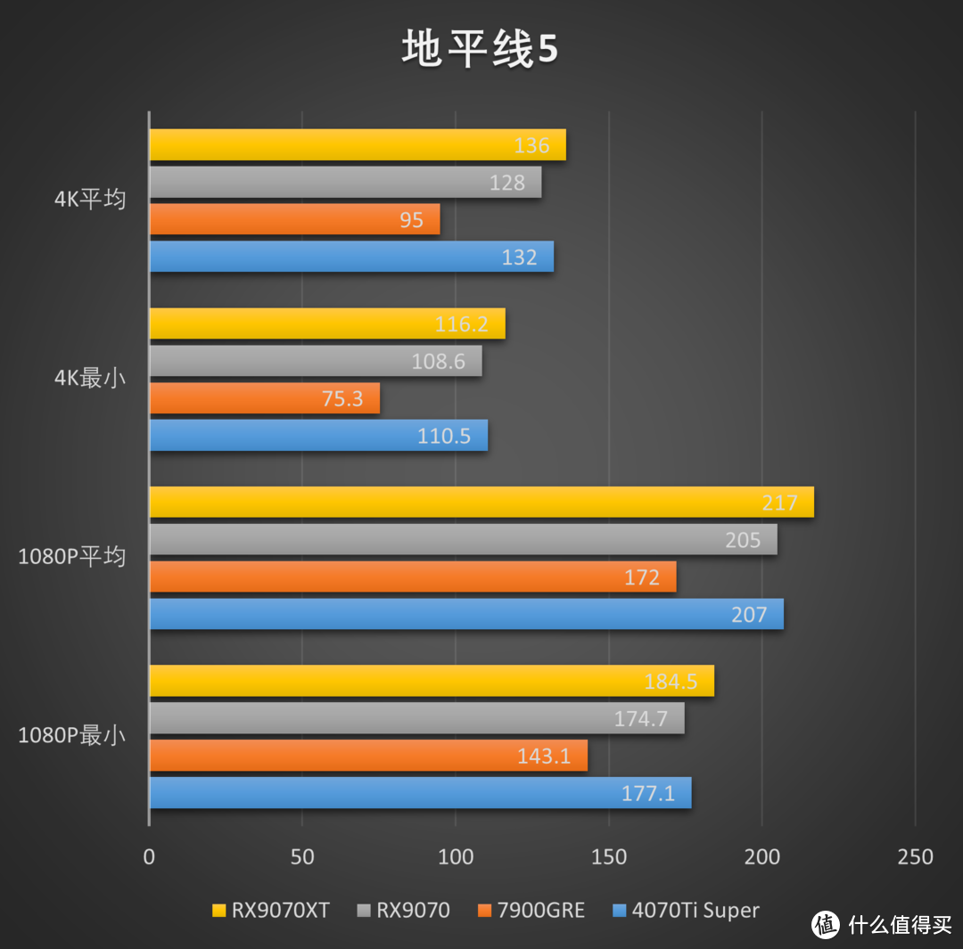 RDNA4利刃出鞘，撕裂价格！AMD Radeon RX 9070XT 9070测评