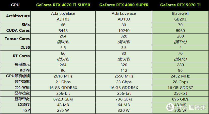 GeForce RTX 5070 Ti首发评测：4K游戏一步到位，旗舰级性价