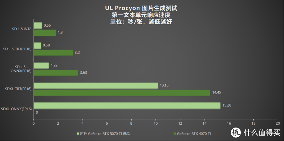 DLSS 4重新定义，耕升 RTX 5070 Ti 追风流畅4K