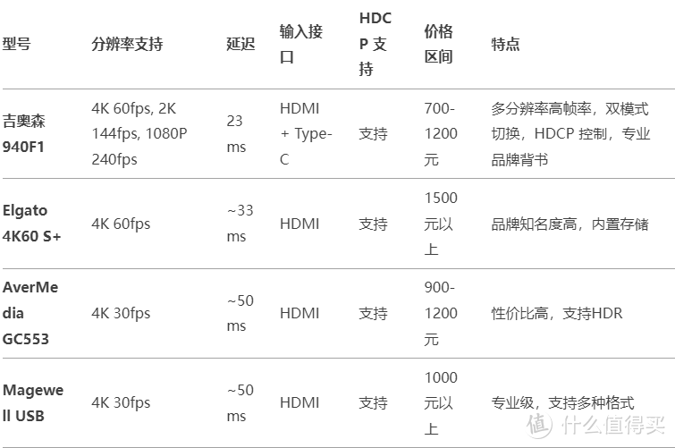 吉奥森940F1 采集卡（支持HDMI与Type-C双模式切换，带HDCP控制）