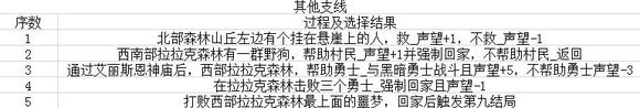 疾风魔女魔女之泉1复刻版结局大全 全结局及支线任务汇总图片7