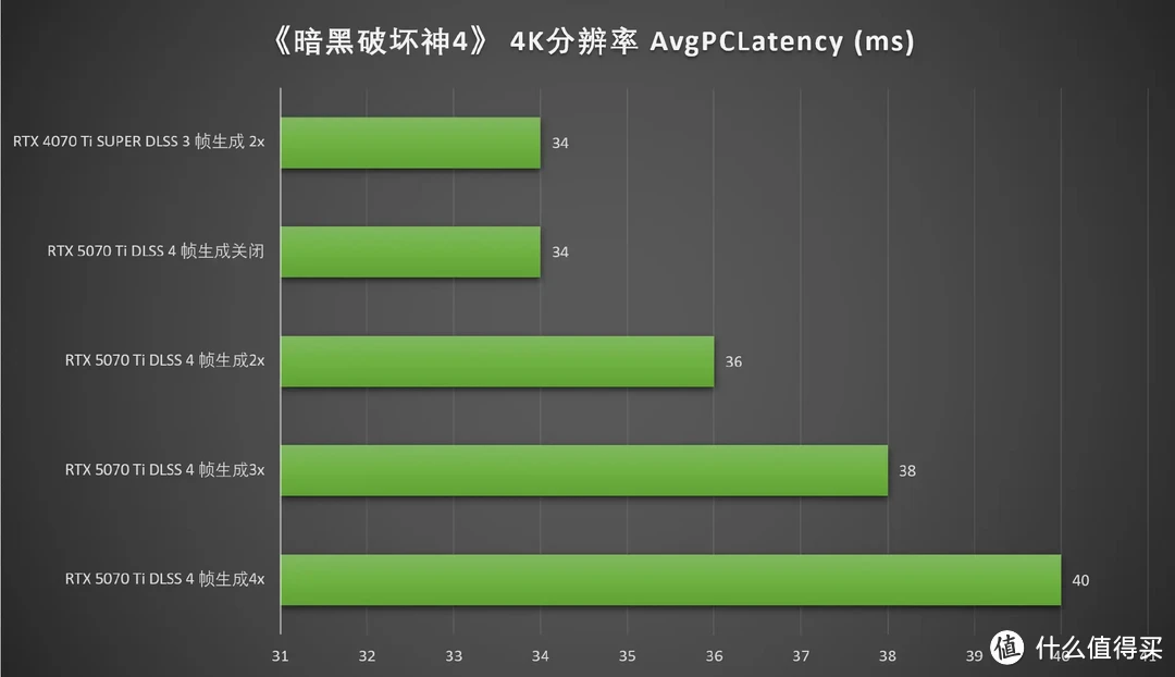 DLSS 4加持，畅玩4K 七彩虹iGame RTX 5070 Ti Vulcan OC 16GB