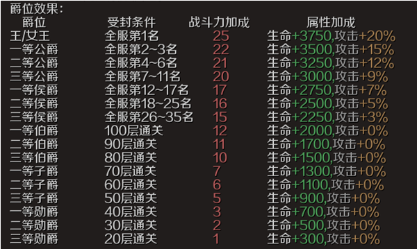 魔域手游诸神版爵位攻略
