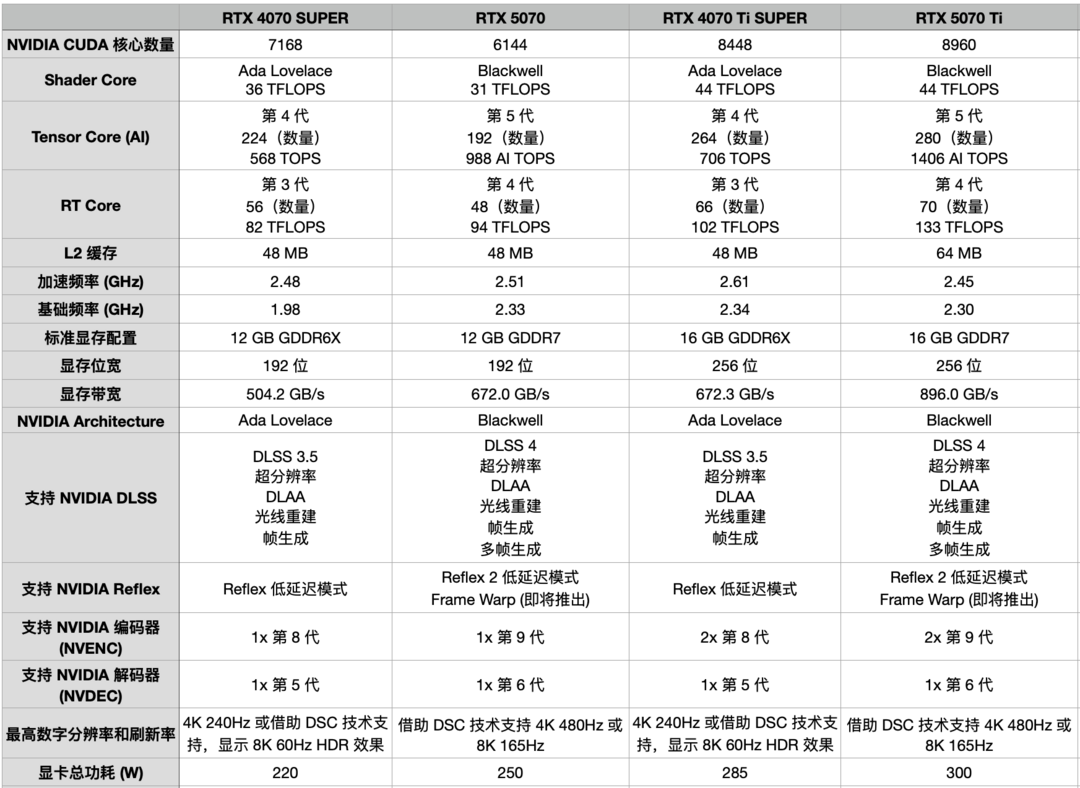 内行评测：七彩虹RTX 5070 Ultra W OC首发评测丨小幅加强版4070S，但我有DLSS 4啊！