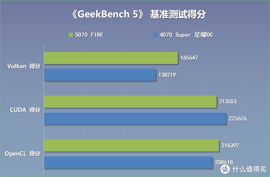 甜品来袭？售价4599，影驰RTX 5070 FIRE显卡搭配98X3D实测分享