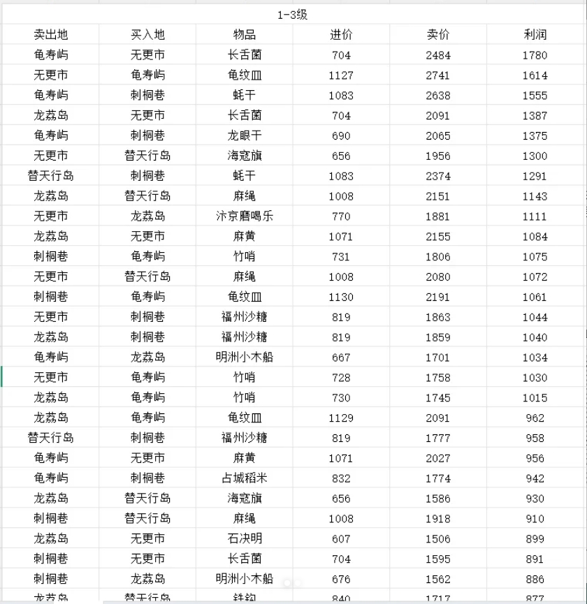 逆水寒航海贸易各产品利润表