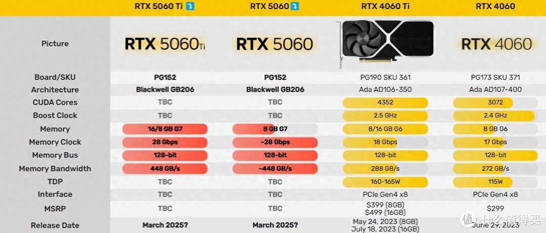 5060TI消息泄露：显存位宽依旧128bit，功耗增加