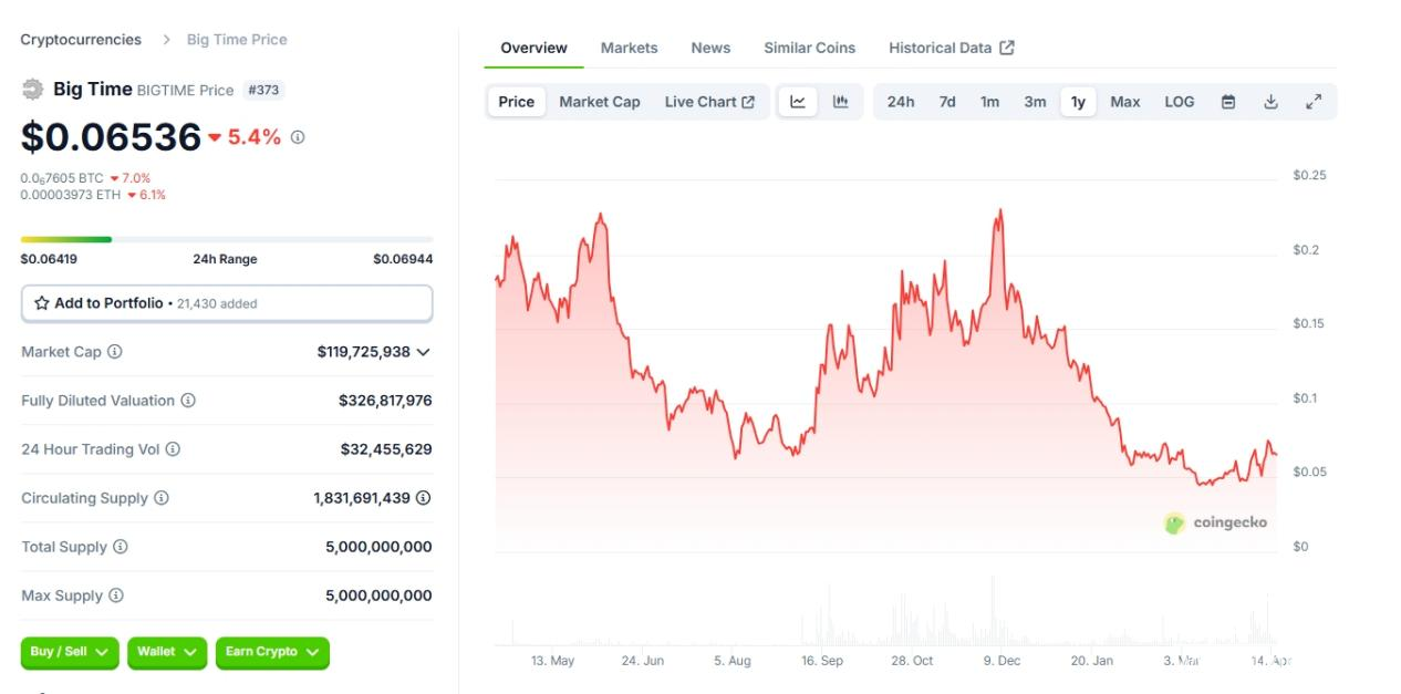 bigtime即将暴涨吗，bigtime币暴涨原因分析