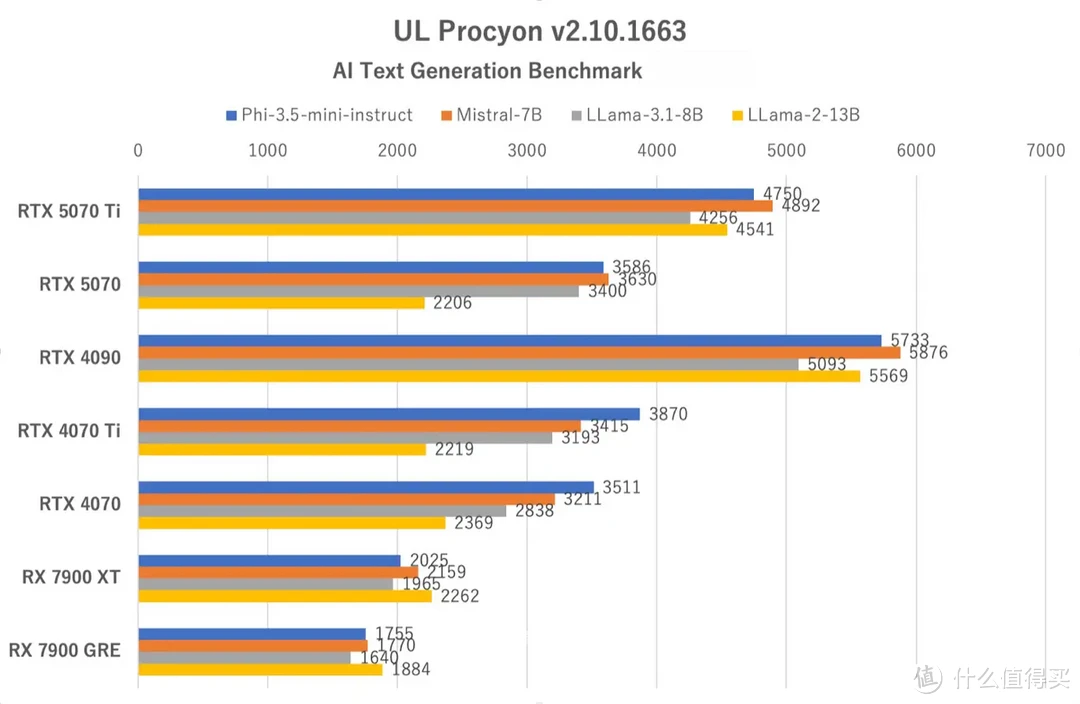 被4090暴打 RTX5070与5070Ti实测 说好的5070=4090呢（性能篇）