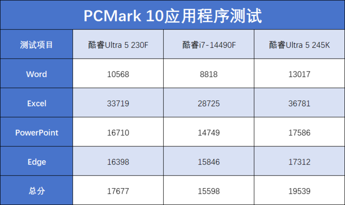 酷睿Ultra 5 230F评测：小幅领先于前代，