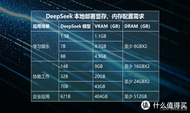 想要高效运行DeepSeek 70B模型？这三款内存可能是你的最佳拍档