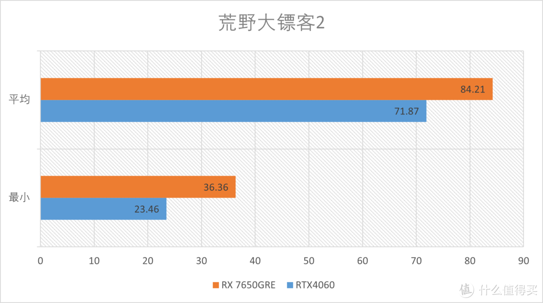 AMD RX7650GRE首发测评：性比价显卡的继任者来了