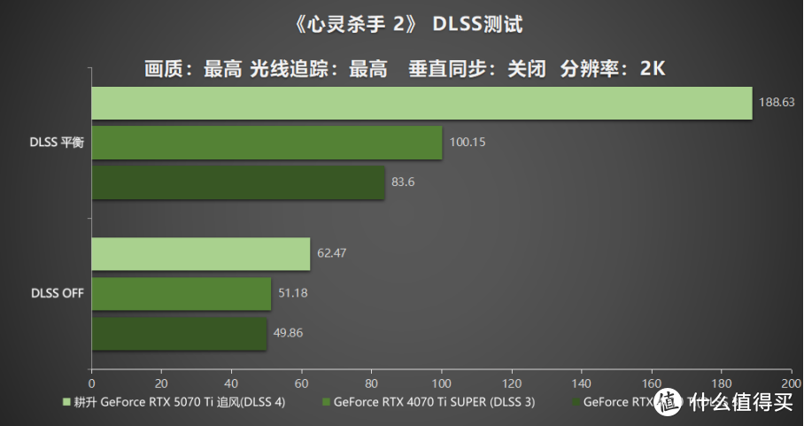 DLSS 4重新定义，耕升 RTX 5070 Ti 追风流畅4K