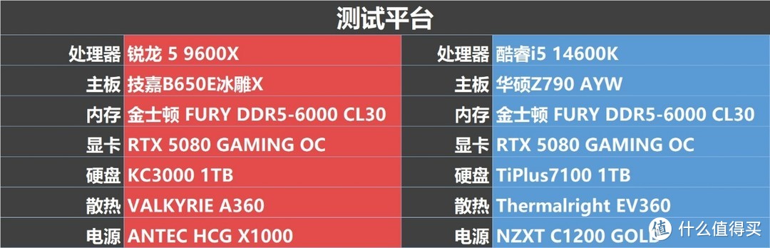 RTX 5080装机指南：锐龙5 9600X和酷睿i5 14600K怎么选？