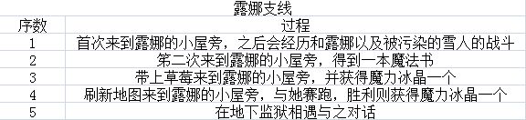 疾风魔女魔女之泉1复刻版结局大全 全结局及支线任务汇总图片2