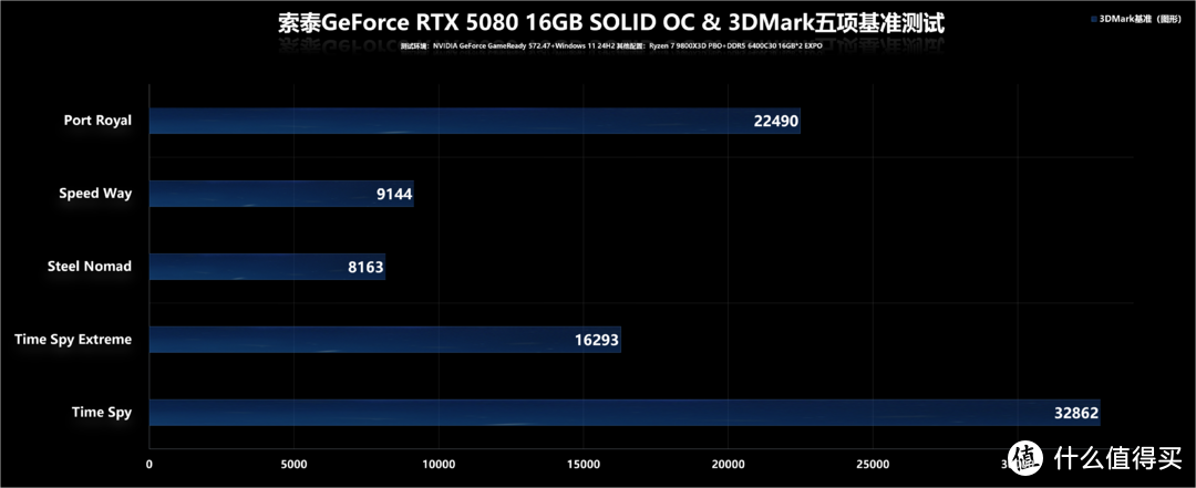 索泰RTX 5080 SOLID OC体验：古铜色肌肉尽秀DLSS 4，OC可提升10%