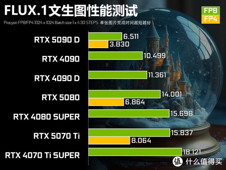 RTX 5070 Ti实测对比RTX 4080 SUPER：95%性能+DLSS4的6299元解法