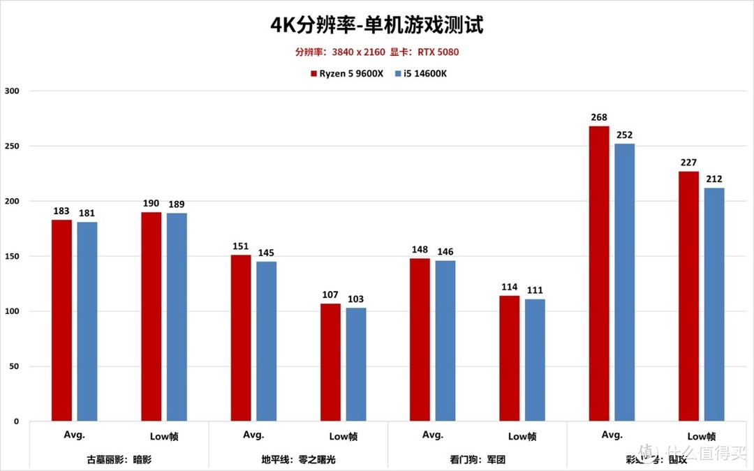 RTX 5080装机指南：锐龙5 9600X和酷睿i5 14600K怎么选？